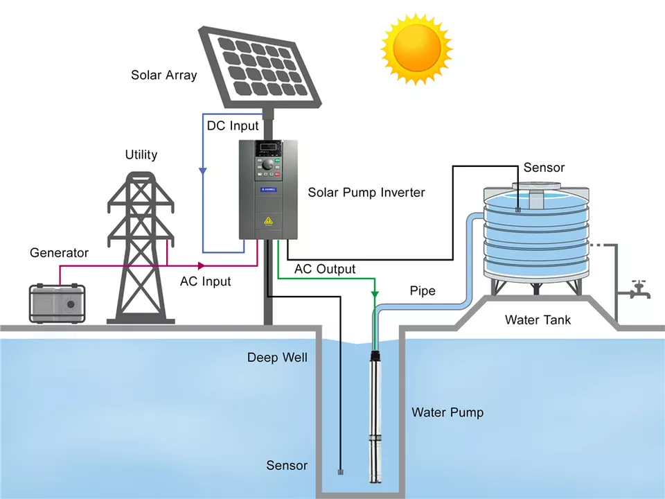 Pompa Air Tenaga Surya Submers - Agriculture Farming System ulasan dan harga